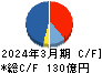 矢作建設工業 キャッシュフロー計算書 2024年3月期