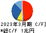 三井物産 キャッシュフロー計算書 2023年3月期