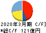 ＭＡＲＵＷＡ キャッシュフロー計算書 2020年3月期