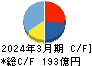 ＡＺ－ＣＯＭ丸和ホールディングス キャッシュフロー計算書 2024年3月期