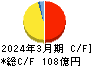 日本コークス工業 キャッシュフロー計算書 2024年3月期