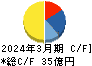 東海リース キャッシュフロー計算書 2024年3月期