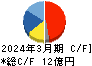 和井田製作所 キャッシュフロー計算書 2024年3月期