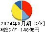 イエローハット キャッシュフロー計算書 2024年3月期