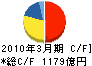 日本製紙グループ本社 キャッシュフロー計算書 2010年3月期