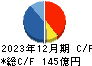 品川リフラクトリーズ キャッシュフロー計算書 2023年12月期