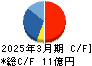 セフテック キャッシュフロー計算書 2025年3月期 セフテック キャッシュフロー計算書 2025年3月期