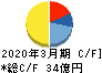 イートアンドホールディングス キャッシュフロー計算書 2020年3月期