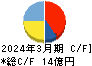 共和コーポレーション キャッシュフロー計算書 2024年3月期
