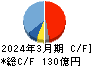 中国塗料 キャッシュフロー計算書 2024年3月期