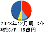 ＫＨＣ キャッシュフロー計算書 2023年12月期