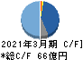 日本電波工業 キャッシュフロー計算書 2021年3月期