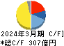 ＡＲＥホールディングス キャッシュフロー計算書 2024年3月期