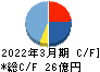 東京汽船 キャッシュフロー計算書 2022年3月期