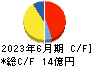 エフアンドエム キャッシュフロー計算書 2023年6月期