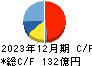 四国化成ホールディングス キャッシュフロー計算書 2023年12月期