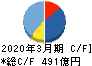 ココカラファイン キャッシュフロー計算書 2020年3月期