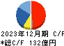 電通総研 キャッシュフロー計算書 2023年12月期