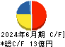 ケアネット キャッシュフロー計算書 2024年6月期