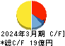 トーアミ キャッシュフロー計算書 2024年3月期