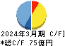 日本金属 キャッシュフロー計算書 2024年3月期