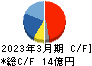 和弘食品 キャッシュフロー計算書 2023年3月期