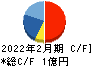 フュージョン キャッシュフロー計算書 2022年2月期