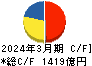 太平洋セメント キャッシュフロー計算書 2024年3月期 太平洋セメント キャッシュフロー計算書 2024年3月期