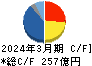 明海グループ キャッシュフロー計算書 2024年3月期