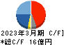 テセック キャッシュフロー計算書 2023年3月期