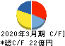 星医療酸器 キャッシュフロー計算書 2020年3月期