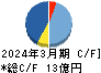 リネットジャパングループ キャッシュフロー計算書 2024年3月期