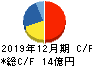 ソルクシーズ キャッシュフロー計算書 2019年12月期