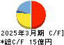 和弘食品 キャッシュフロー計算書 2025年3月期 和弘食品 キャッシュフロー計算書 2025年3月期