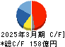 日本トランスシティ キャッシュフロー計算書 2025年3月期 日本トランスシティ キャッシュフロー計算書 2025年3月期