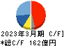東映アニメーション キャッシュフロー計算書 2023年3月期