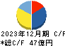 遠州トラック キャッシュフロー計算書 2023年12月期