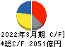 ＳＭＣ キャッシュフロー計算書 2022年3月期