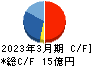 石川製作所 キャッシュフロー計算書 2023年3月期