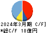 フジプレアム キャッシュフロー計算書 2024年3月期