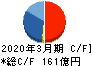 フージャースホールディングス キャッシュフロー計算書 2020年3月期