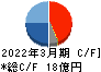 リニカル キャッシュフロー計算書 2022年3月期