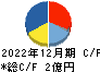 セイファート キャッシュフロー計算書 2022年12月期