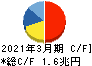 KDDI キャッシュフロー計算書 2021年3月期 KDDI キャッシュフロー計算書 2021年3月期
