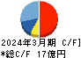 デルソーレ キャッシュフロー計算書 2024年3月期