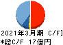 守谷輸送機工業 キャッシュフロー計算書 2021年3月期