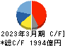 三菱自動車工業 キャッシュフロー計算書 2023年3月期
