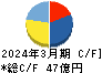 ヤマイチ・ユニハイムエステート キャッシュフロー計算書 2024年3月期