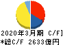 大阪瓦斯 キャッシュフロー計算書 2020年3月期