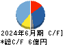 アライドアーキテクツ キャッシュフロー計算書 2024年6月期